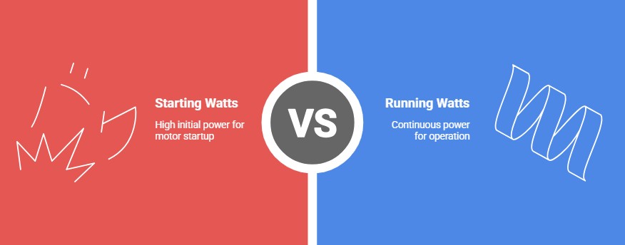 How Many Watts Does a Generator Need
